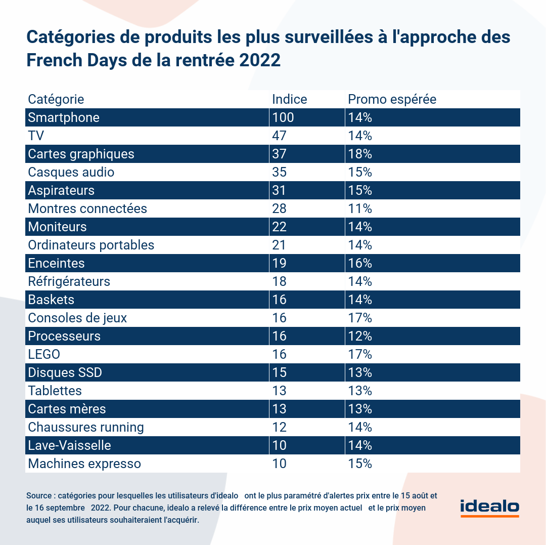 tableau des catégories les plus populaires des french days 2022