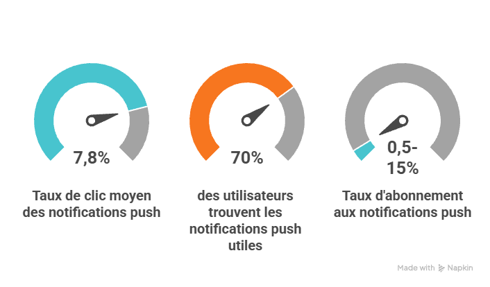 Statistiques des notifications push