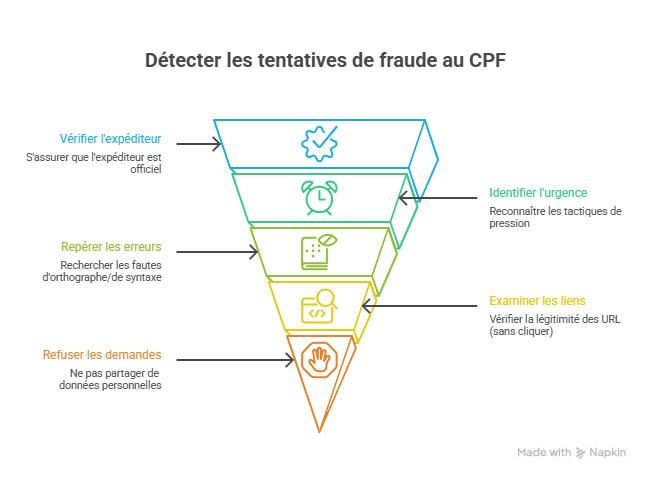 Détecter une tentative de fraude au CPF par SMS
