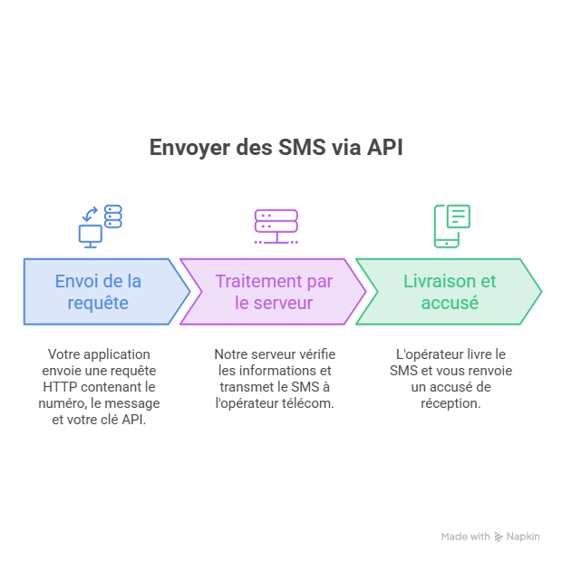 Fonctionnement API SMS