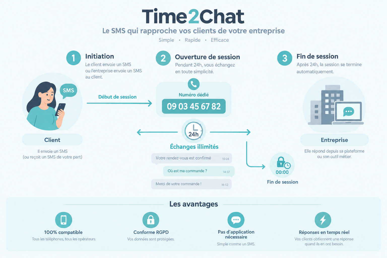 Schéma de fonctionnement du time to chat